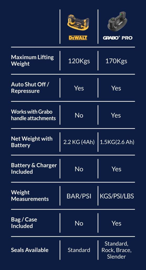 Grabo Pro与DeWalt Grabo有什么区别？