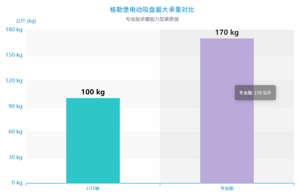 格勒堡电动吸盘最大承重对比