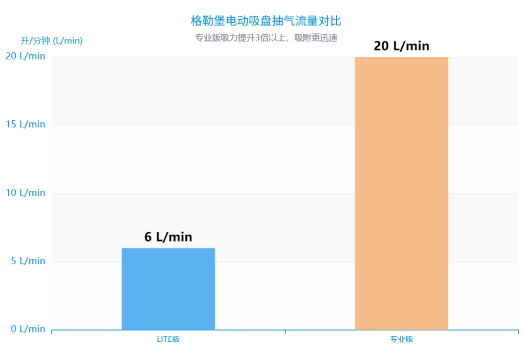 格勒堡电动吸盘抽气流量对比