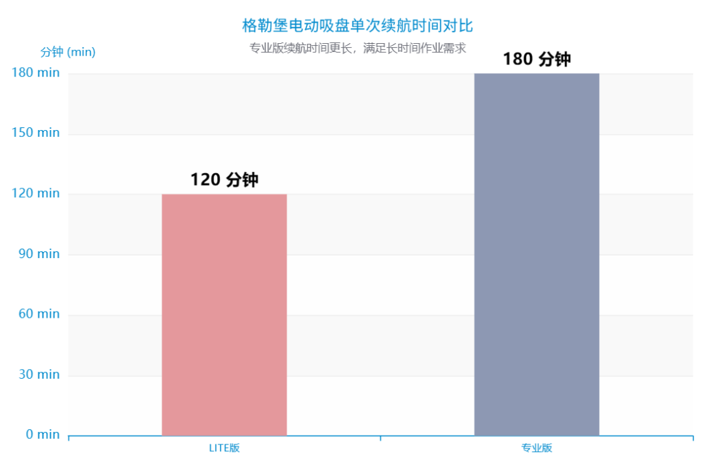 格勒堡电动吸盘单次续航时间对比