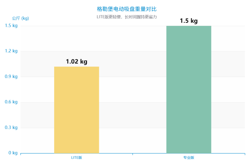 格勒堡电动吸盘重量对比